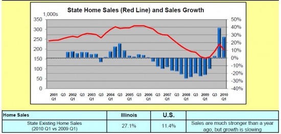 Illinois Home Sales