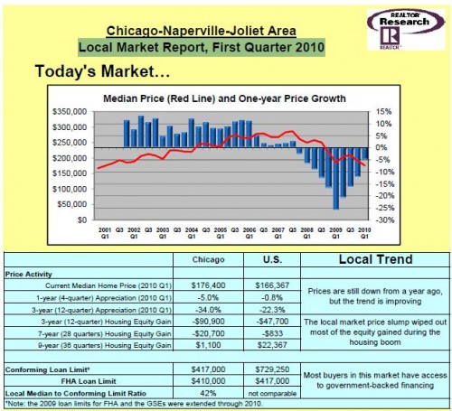 median-price-growth-chicago-illinois