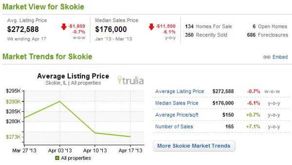 Skokie Homes