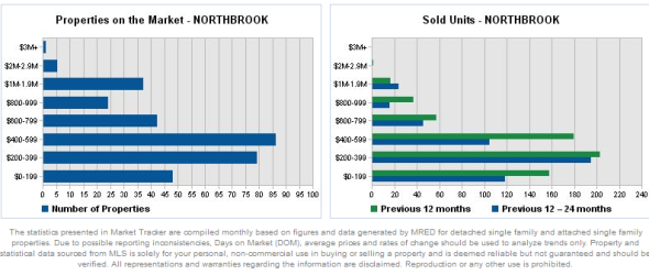 Northbrook Real Estate