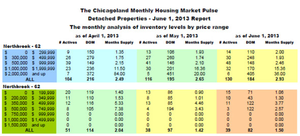 Northbrook Real Estate