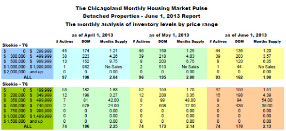 Skokie Real Estate