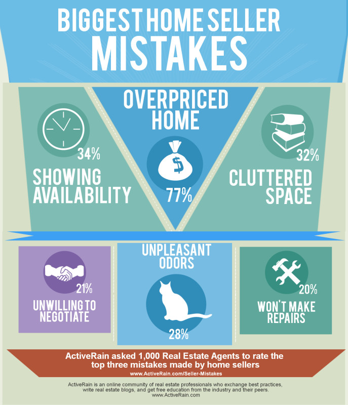 Biggest Home Seller Mistakes_ActiveRain_Oversized